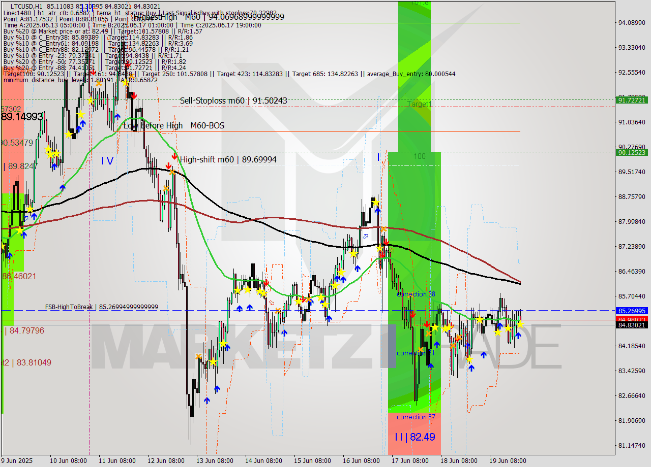 LTCUSD MTF analysis at 2025.06.19 23:39