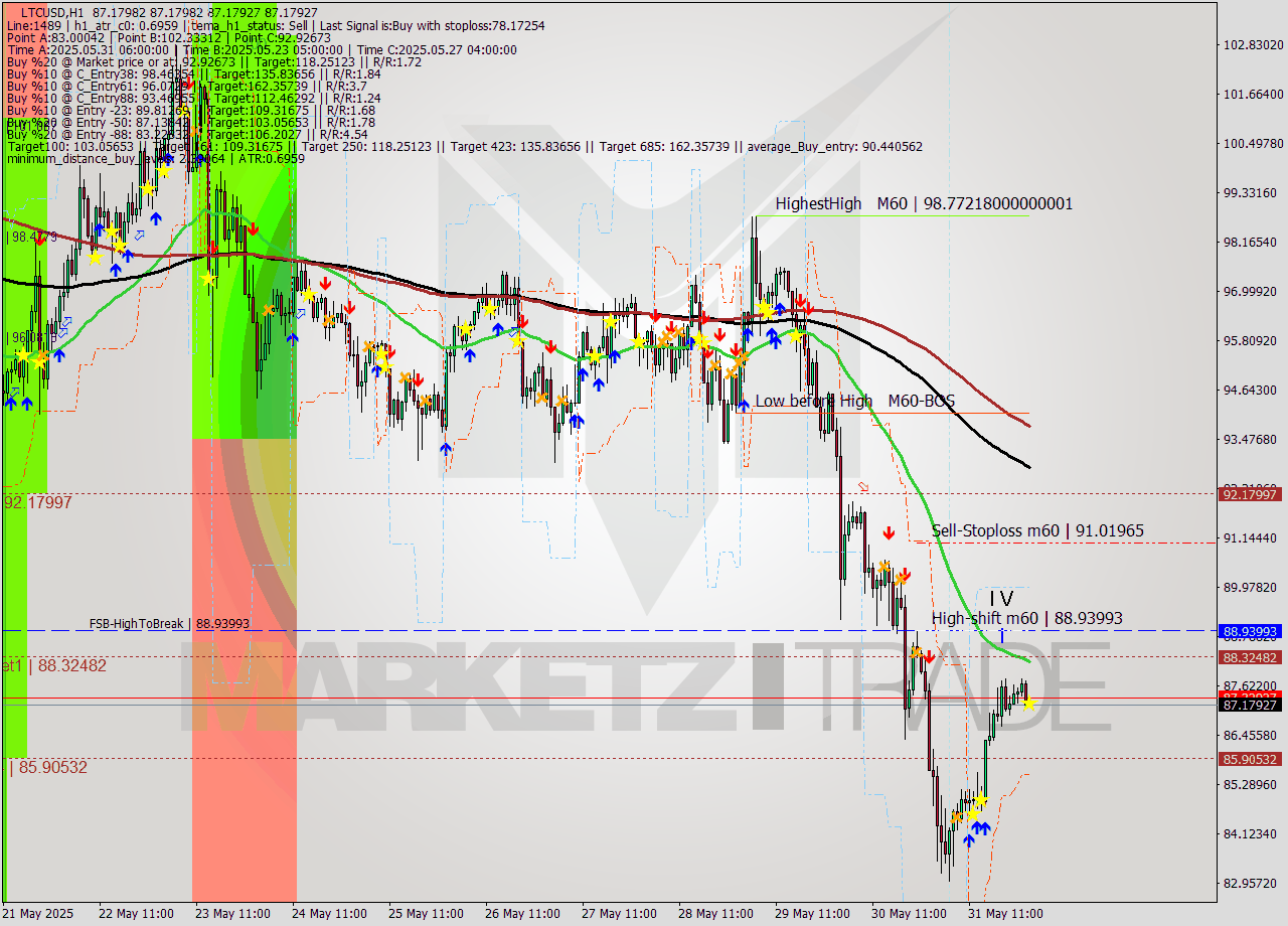LTCUSD MTF analysis at 2025.06.01 02:00
