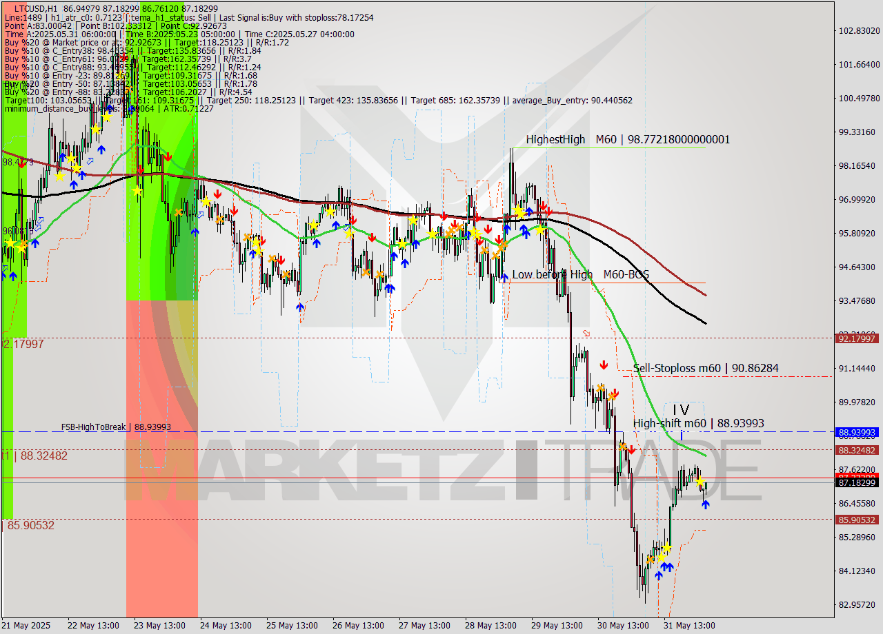 LTCUSD MTF analysis at 2025.06.01 04:14