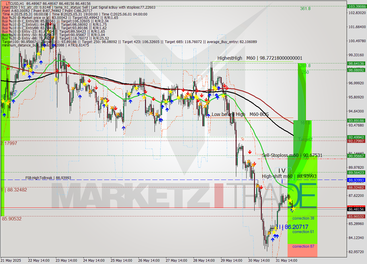 LTCUSD MTF analysis at 2025.06.01 05:00