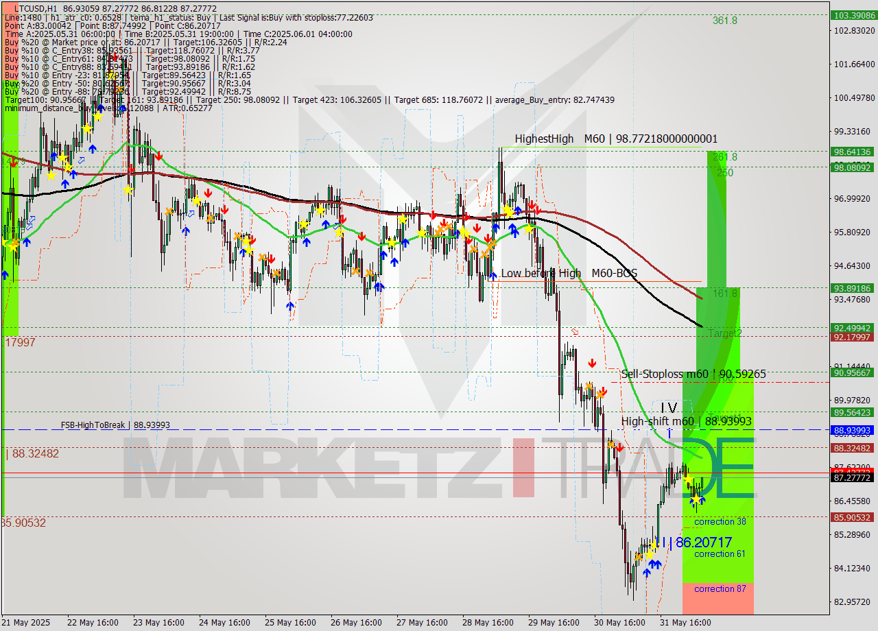 LTCUSD MTF analysis at 2025.06.01 07:37