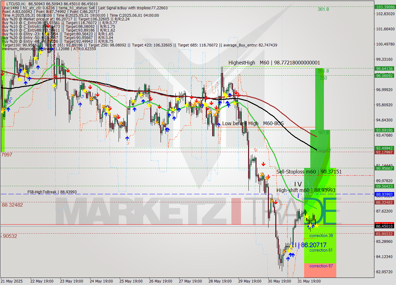 LTCUSD MTF analysis at 2025.06.01 10:00