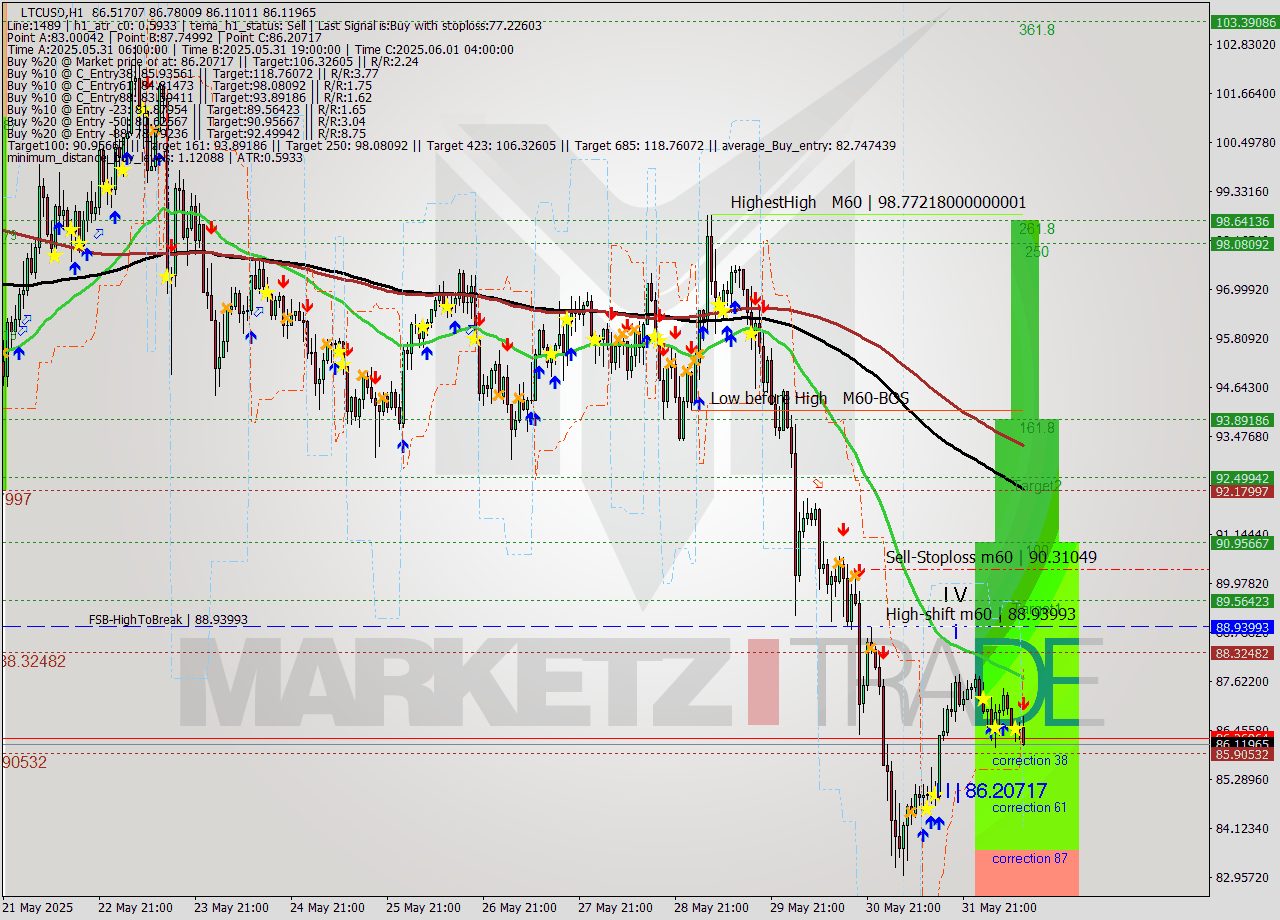 LTCUSD MTF analysis at 2025.06.01 12:31