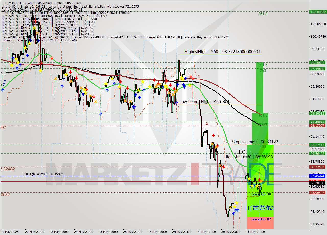 LTCUSD MTF analysis at 2025.06.01 14:40