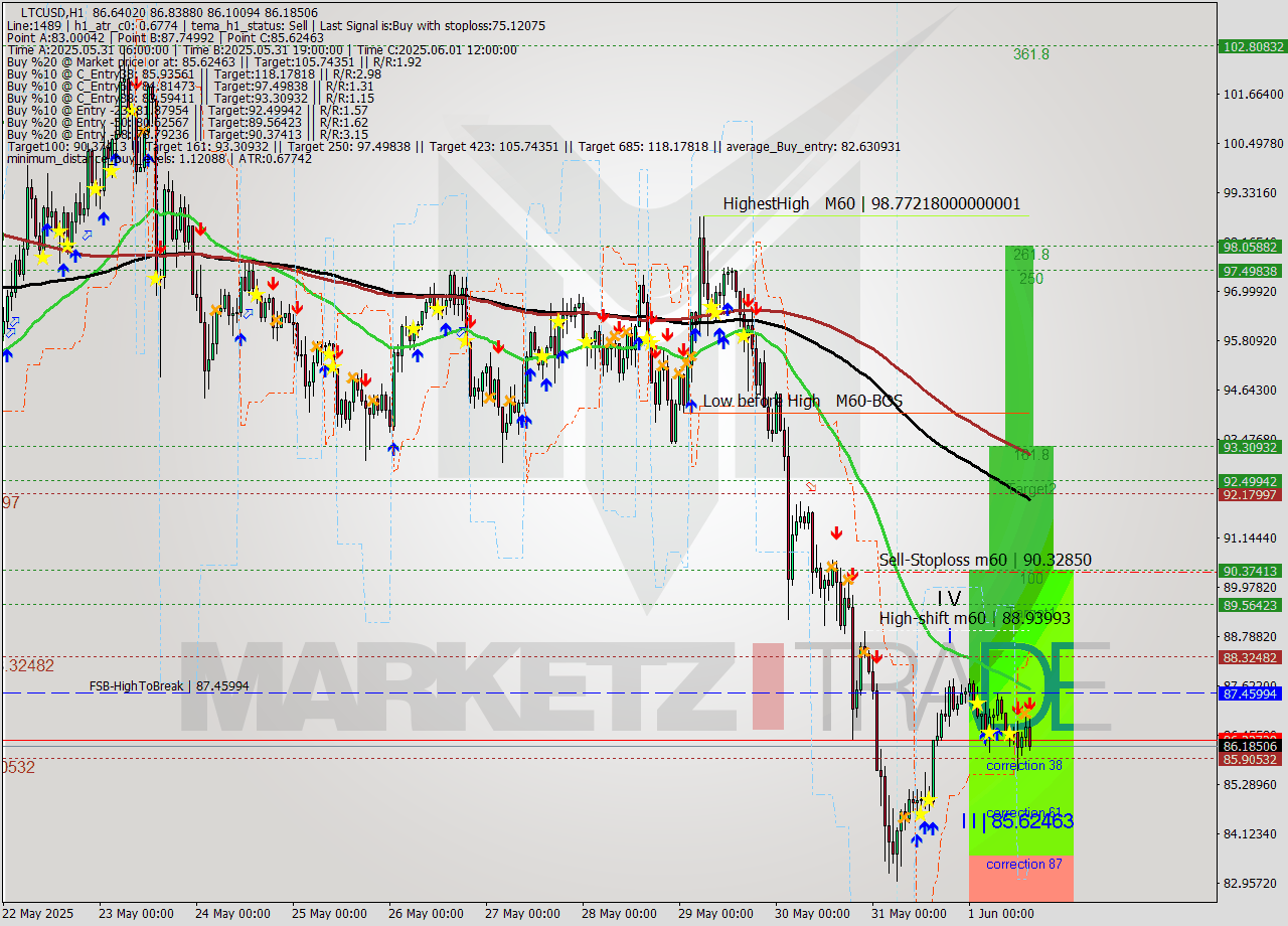 LTCUSD MTF analysis at 2025.06.01 15:37