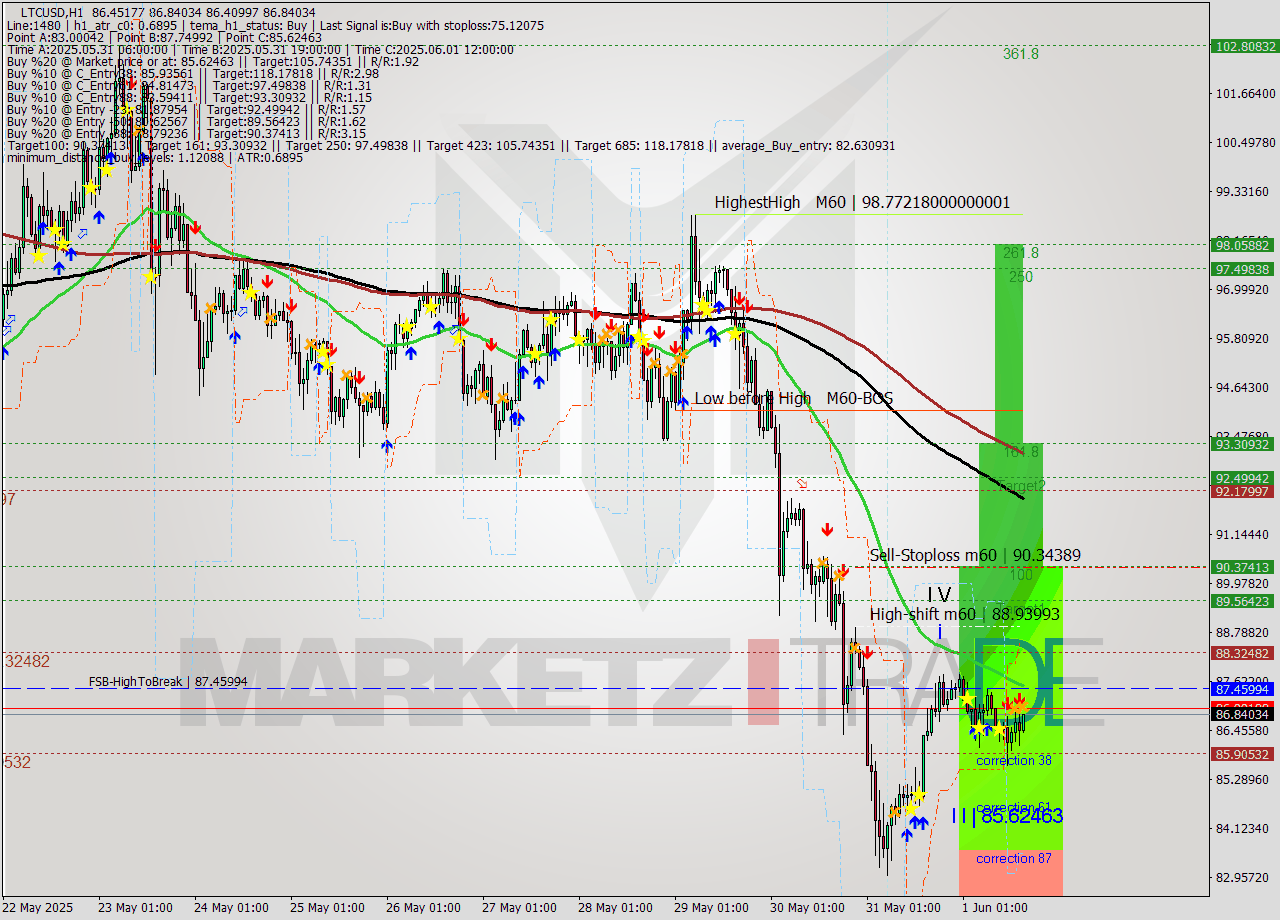 LTCUSD MTF analysis at 2025.06.01 16:13