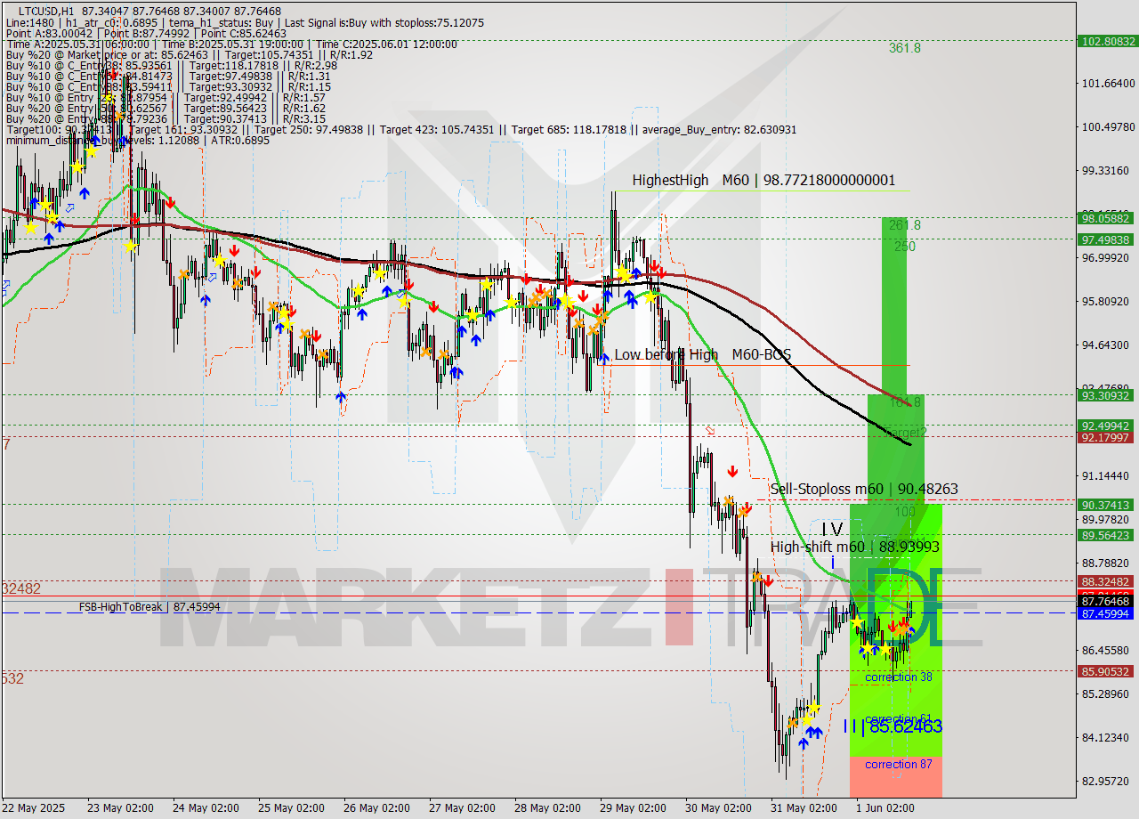 LTCUSD MTF analysis at 2025.06.01 17:28
