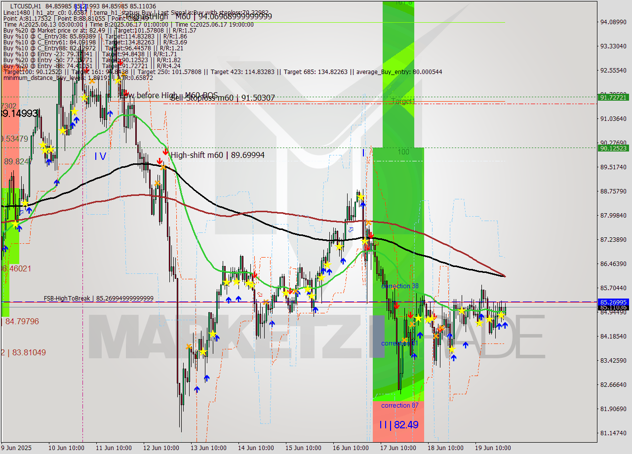 LTCUSD MTF analysis at 2025.06.20 01:40