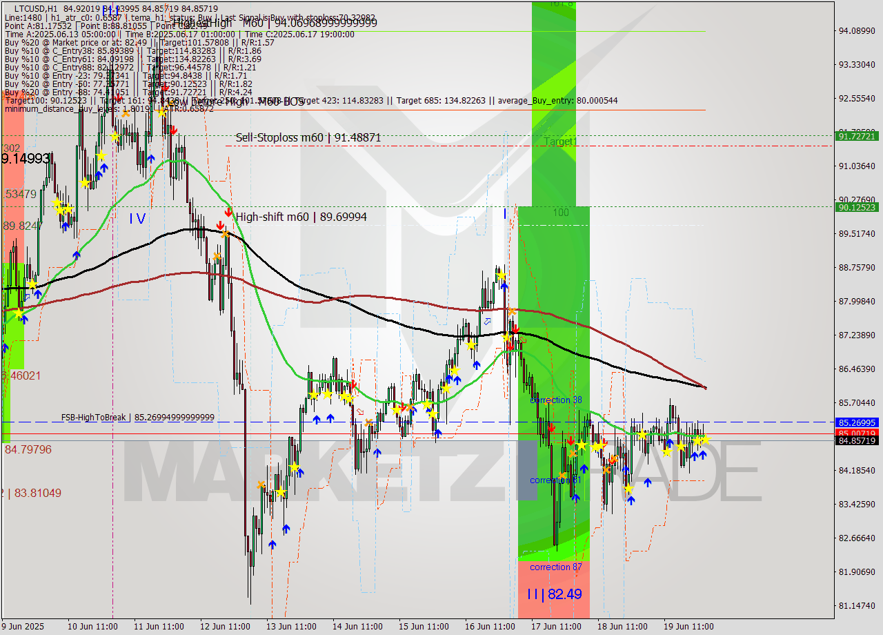 LTCUSD MTF analysis at 2025.06.20 02:02