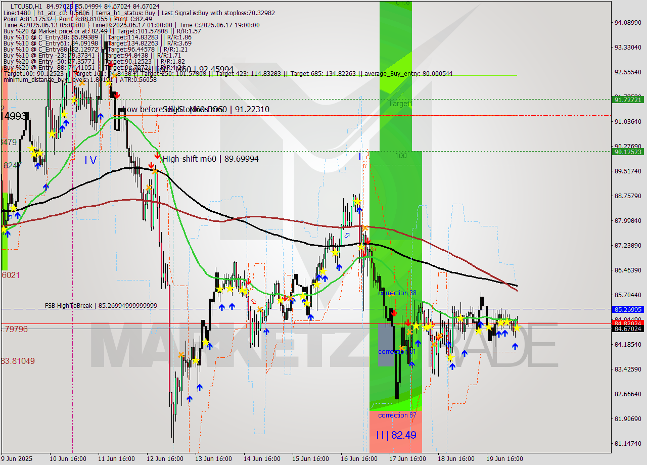 LTCUSD MTF analysis at 2025.06.20 07:22