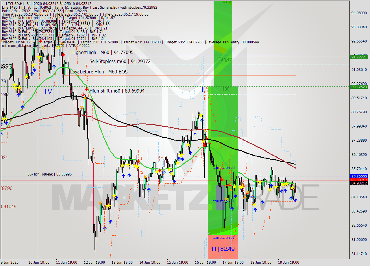 LTCUSD MTF analysis at 2025.06.20 10:22