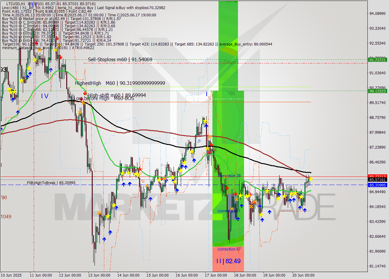 LTCUSD MTF analysis at 2025.06.20 15:00