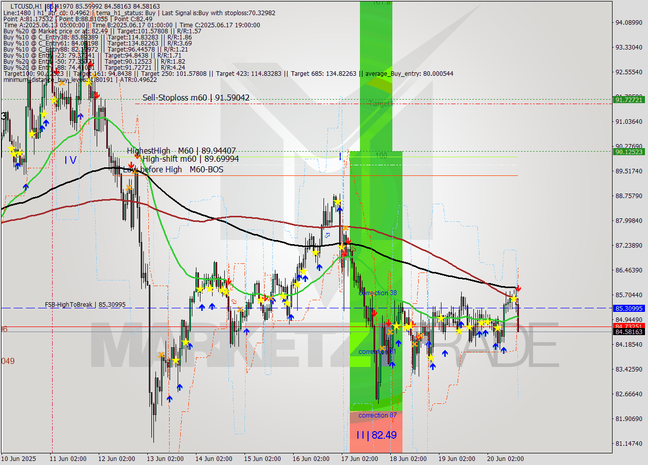LTCUSD MTF analysis at 2025.06.20 17:49