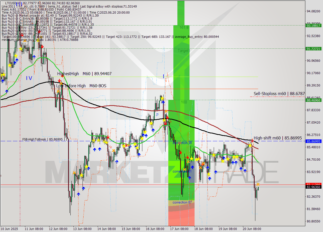 LTCUSD MTF analysis at 2025.06.20 23:04