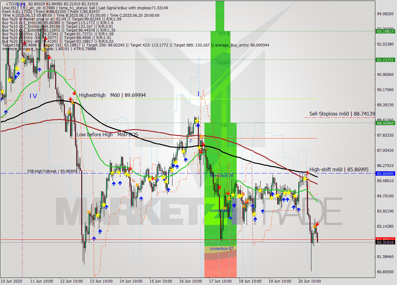 LTCUSD MTF analysis at 2025.06.21 01:47