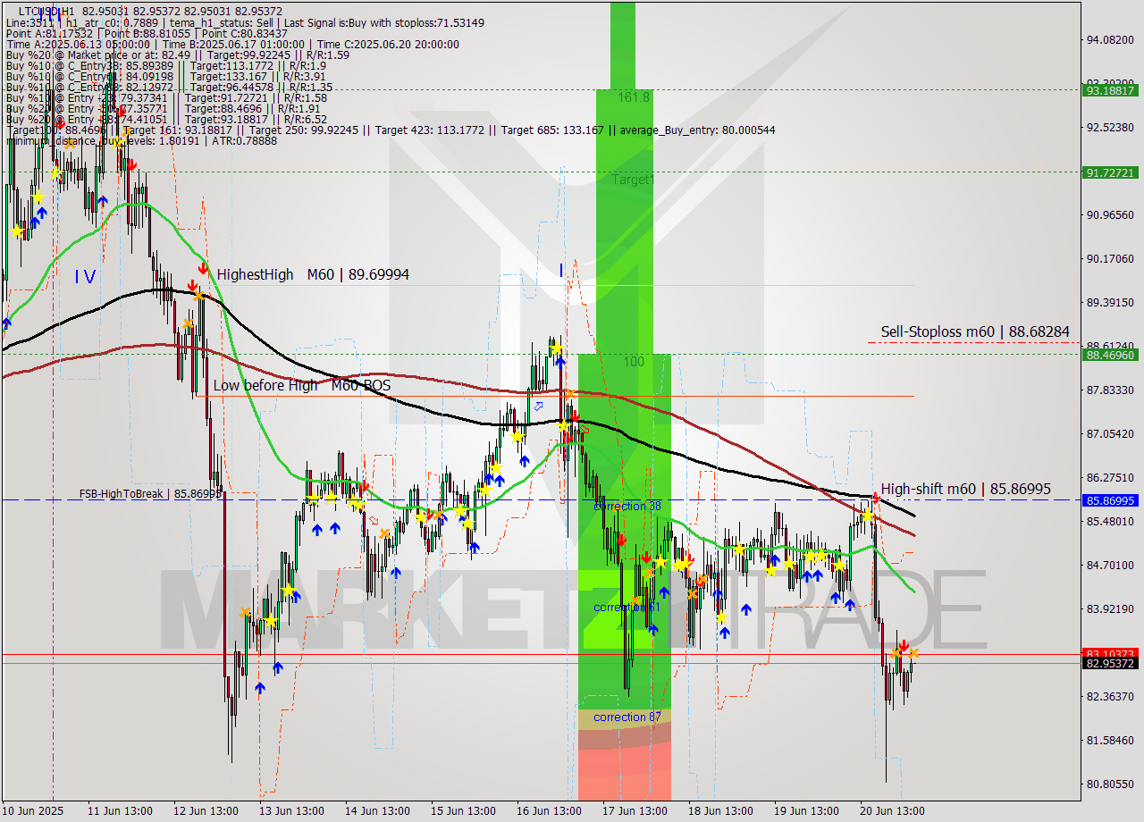 LTCUSD MTF analysis at 2025.06.21 04:00