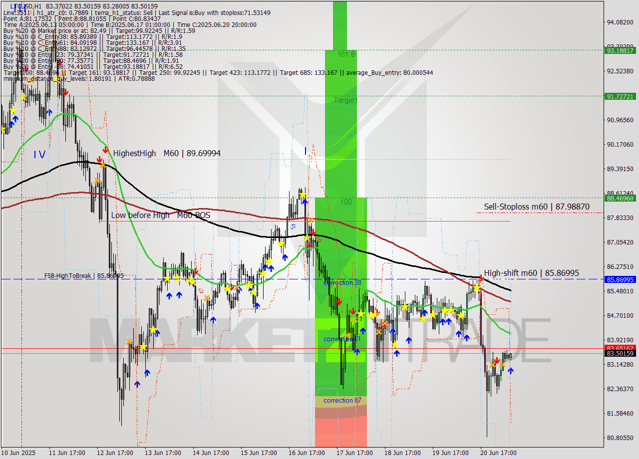 LTCUSD MTF analysis at 2025.06.21 08:27