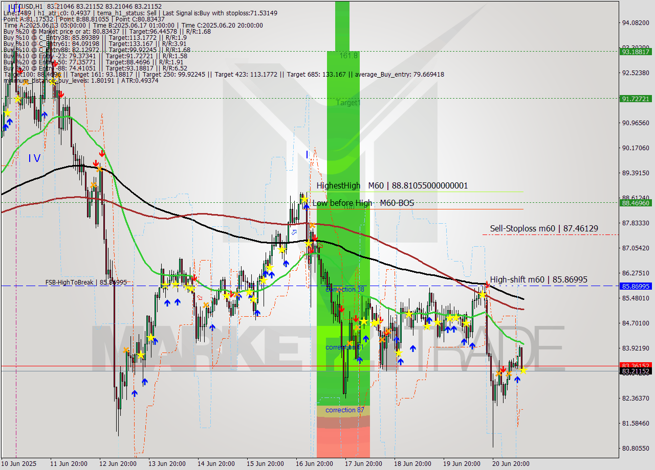 LTCUSD MTF analysis at 2025.06.21 11:01