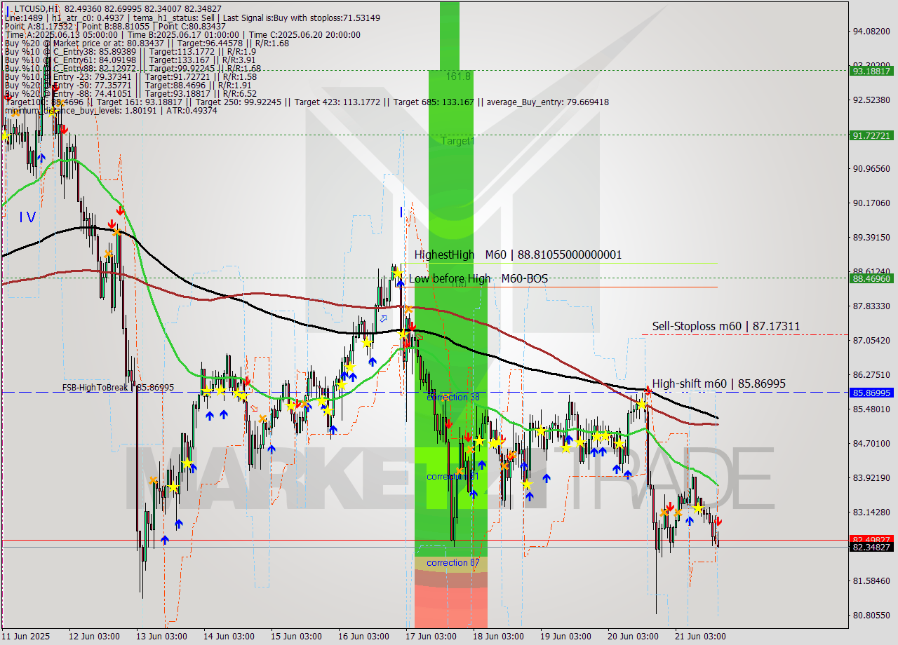 LTCUSD MTF analysis at 2025.06.21 18:27