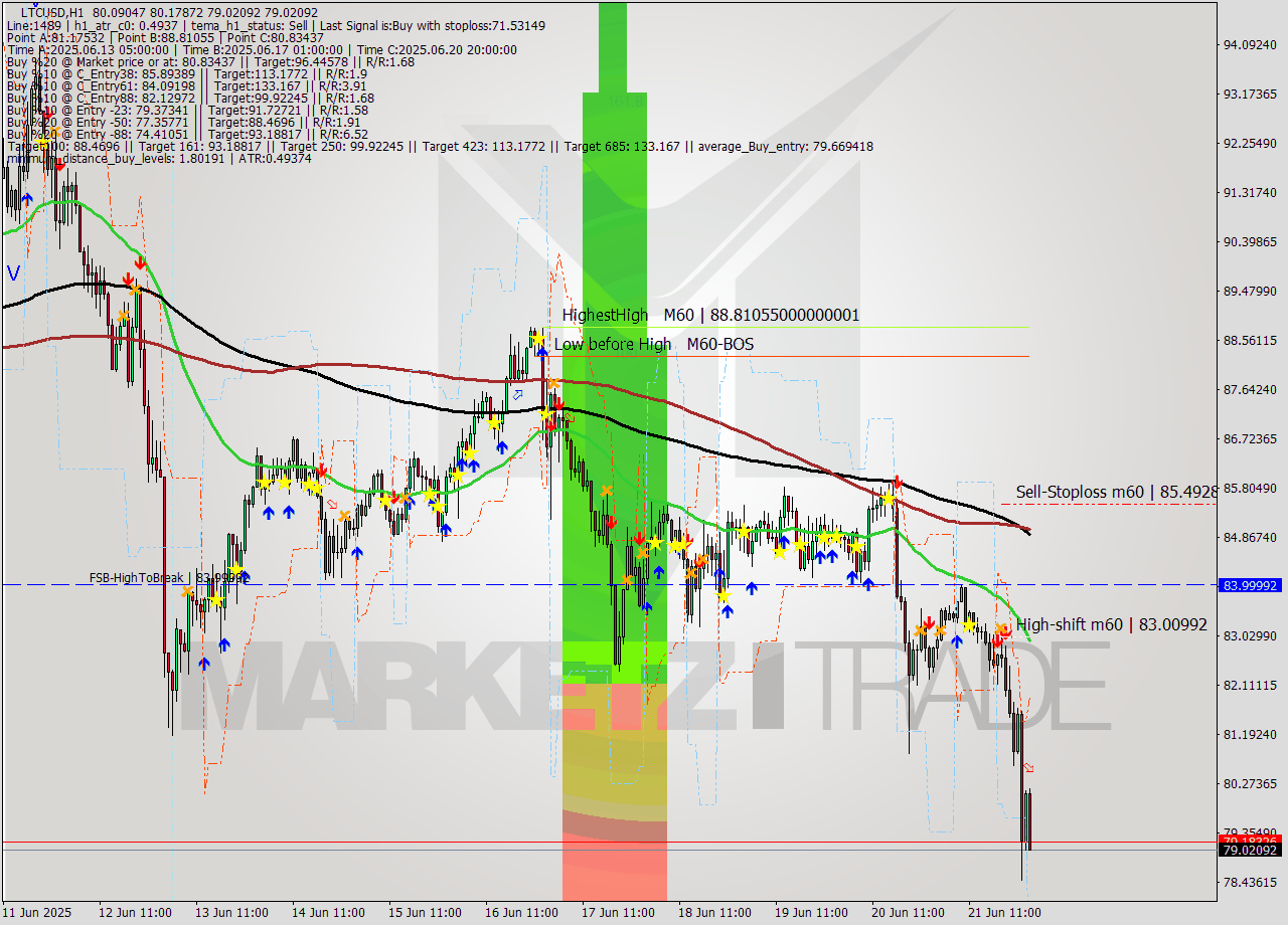 LTCUSD MTF analysis at 2025.06.22 02:35