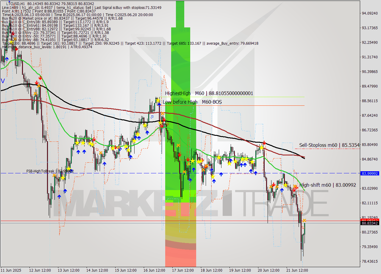 LTCUSD MTF analysis at 2025.06.22 03:33