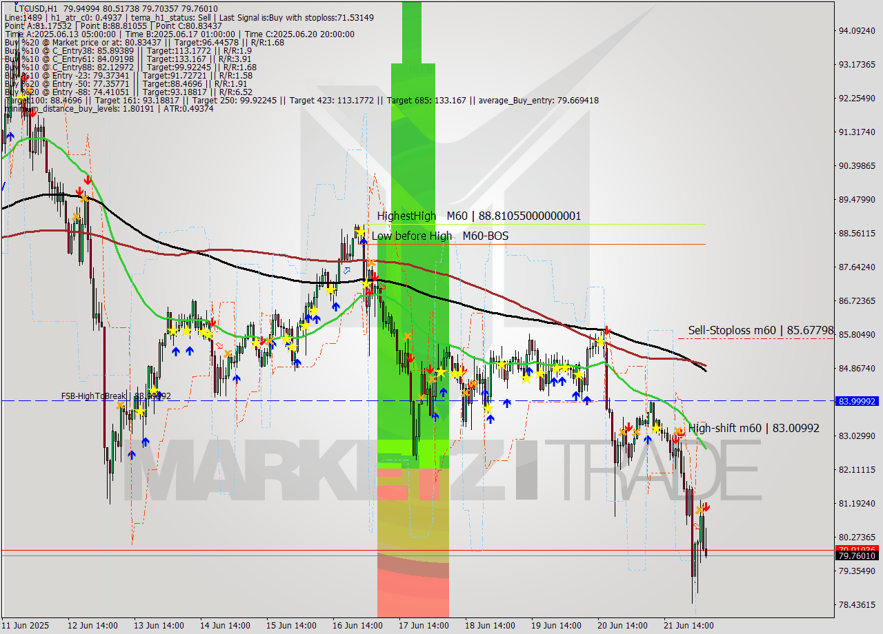 LTCUSD MTF analysis at 2025.06.22 05:23