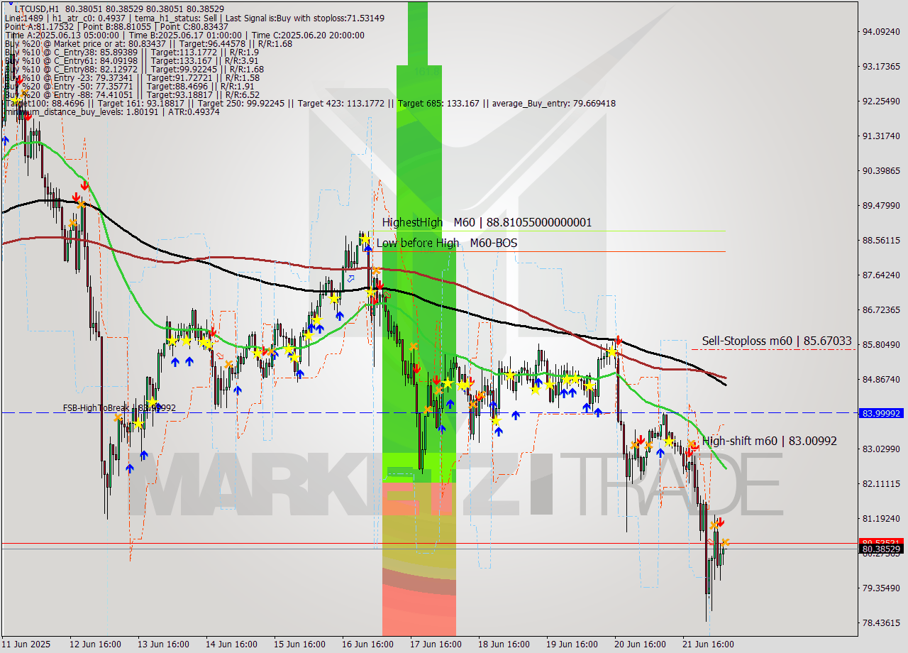 LTCUSD MTF analysis at 2025.06.22 07:00
