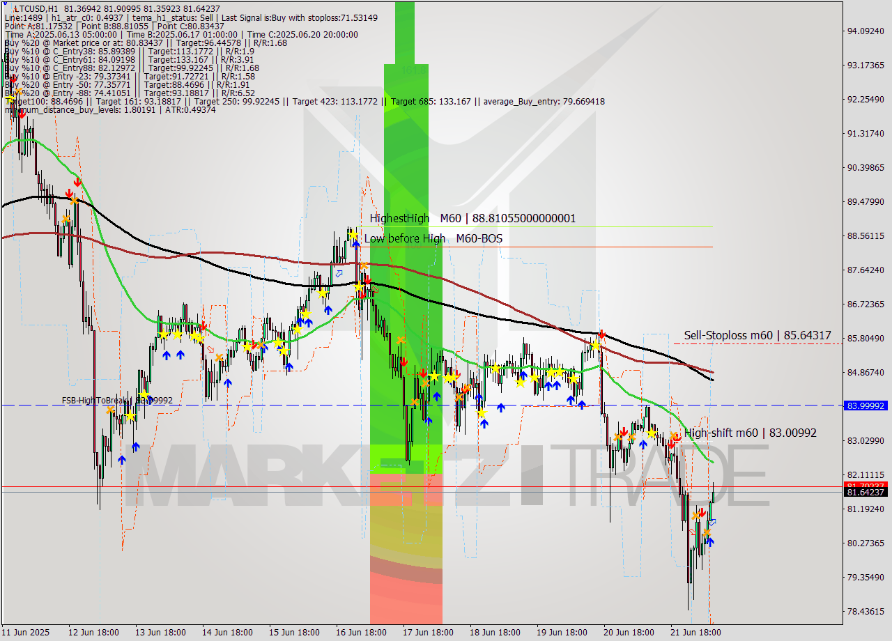 LTCUSD MTF analysis at 2025.06.22 09:47