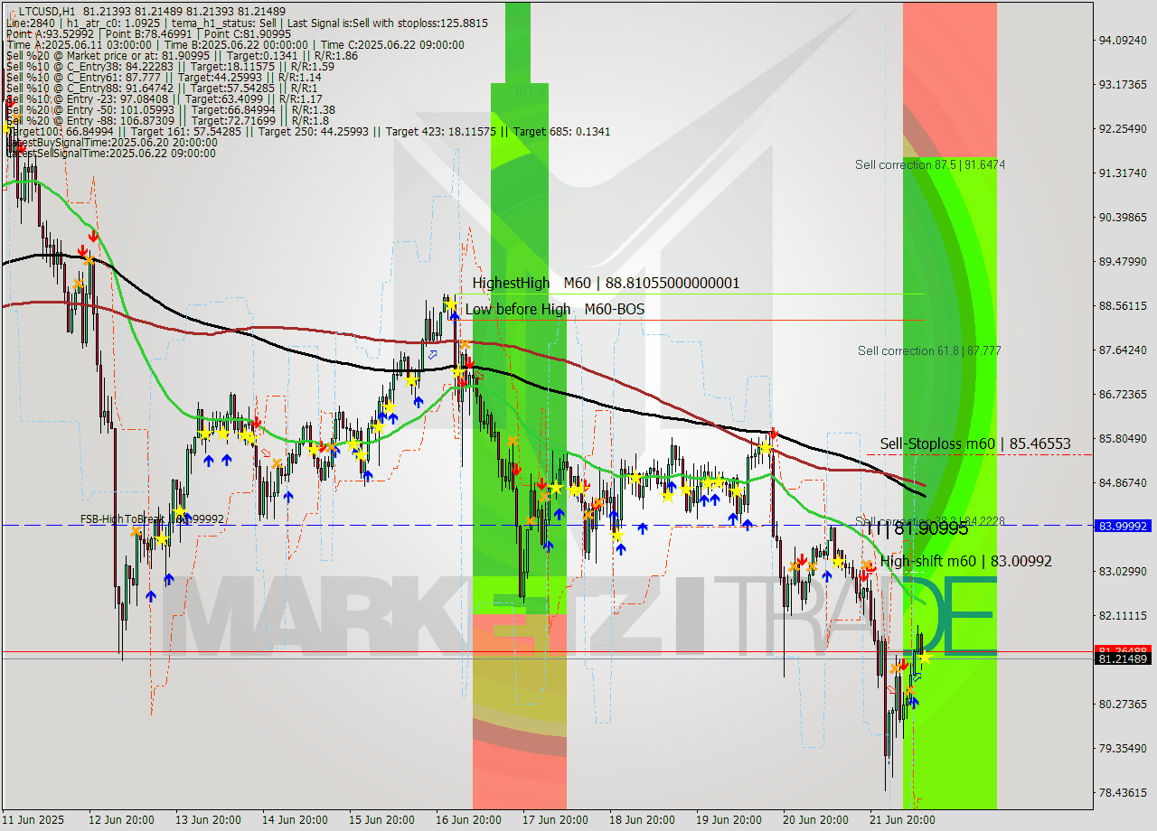 LTCUSD MTF analysis at 2025.06.22 11:00