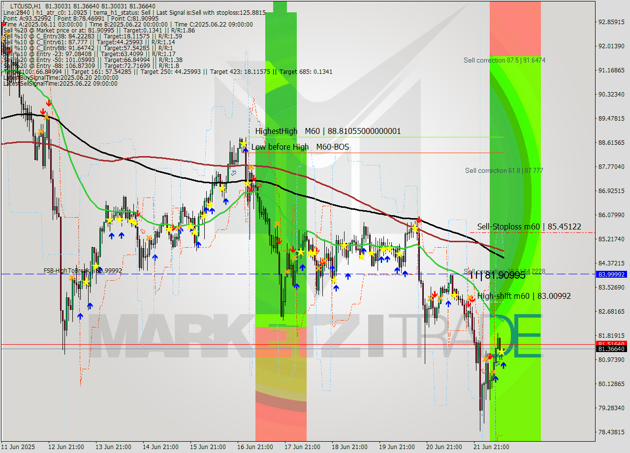LTCUSD MTF analysis at 2025.06.22 12:00