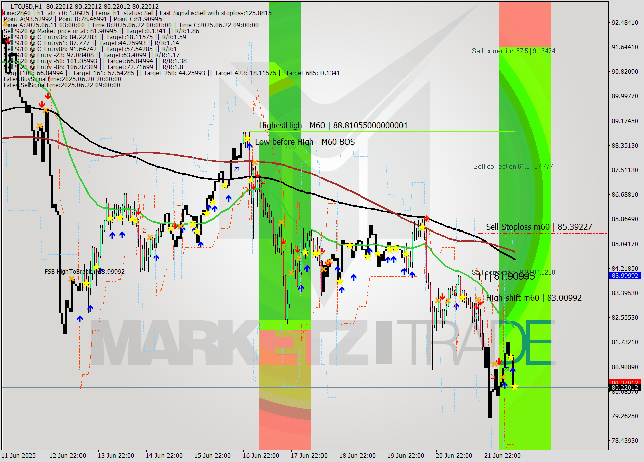 LTCUSD MTF analysis at 2025.06.22 13:00