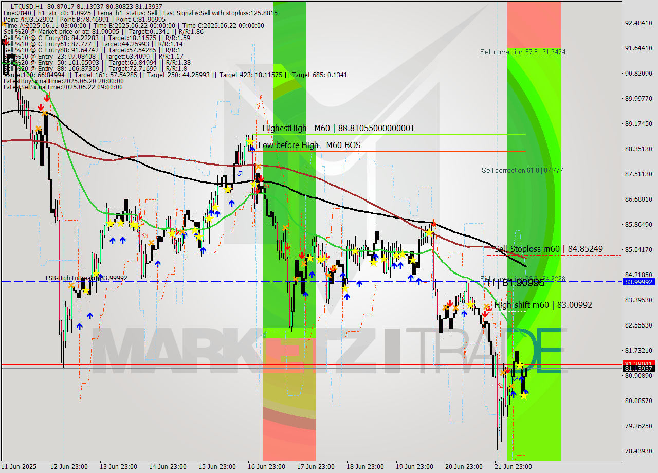 LTCUSD MTF analysis at 2025.06.22 14:05
