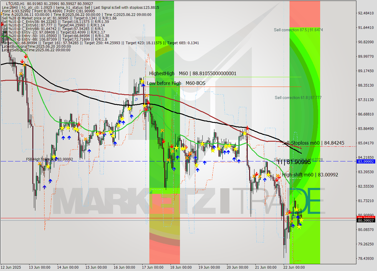 LTCUSD MTF analysis at 2025.06.22 15:31