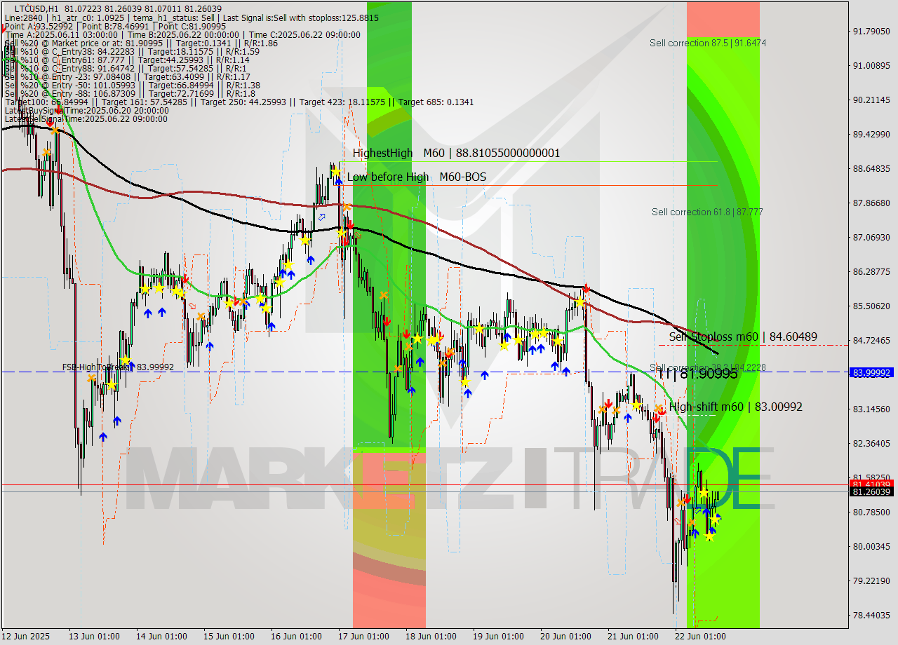 LTCUSD MTF analysis at 2025.06.22 16:02