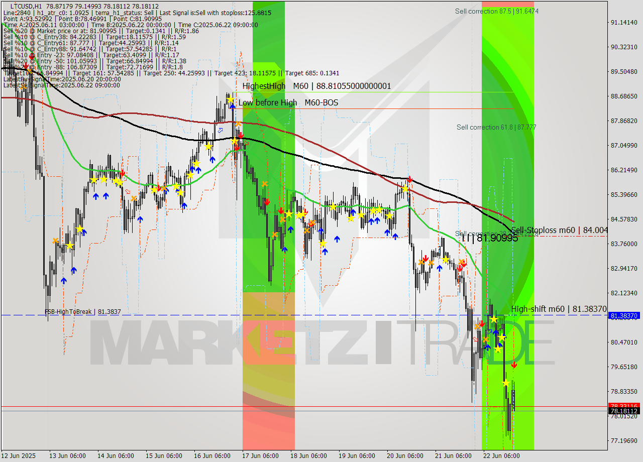 LTCUSD MTF analysis at 2025.06.22 21:56
