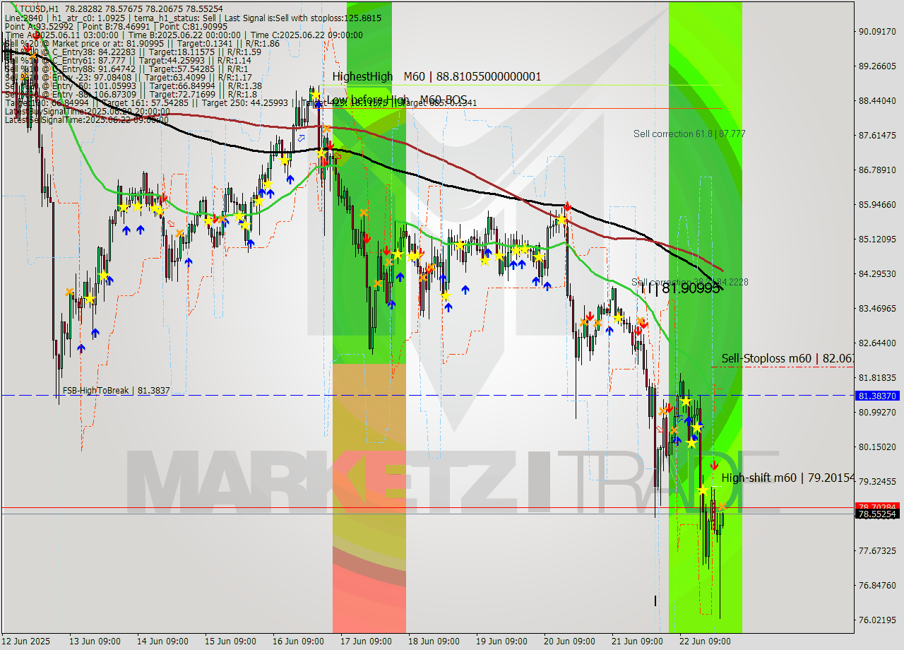 LTCUSD MTF analysis at 2025.06.23 00:07