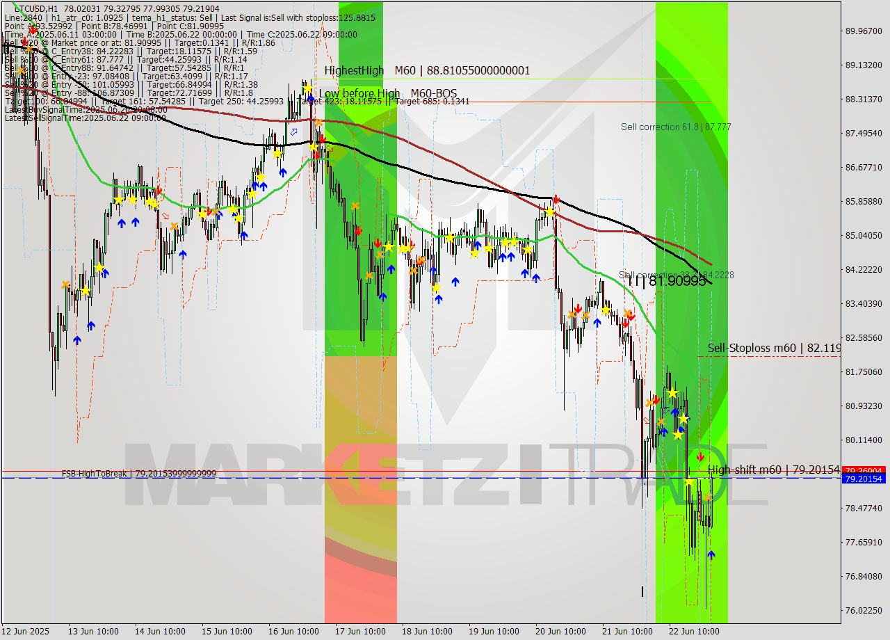 LTCUSD MTF analysis at 2025.06.23 01:32