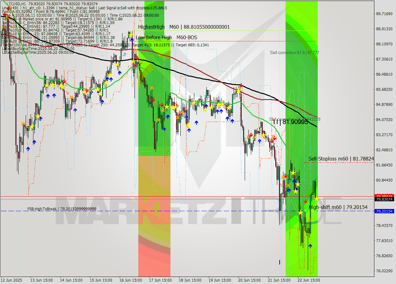 LTCUSD MTF analysis at 2025.06.23 06:00