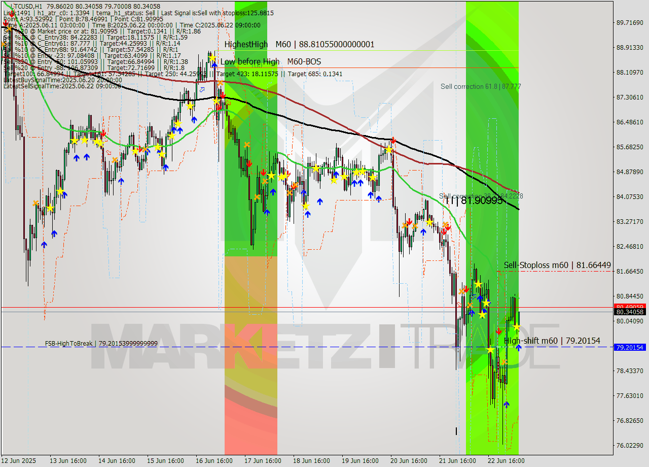 LTCUSD MTF analysis at 2025.06.23 07:27