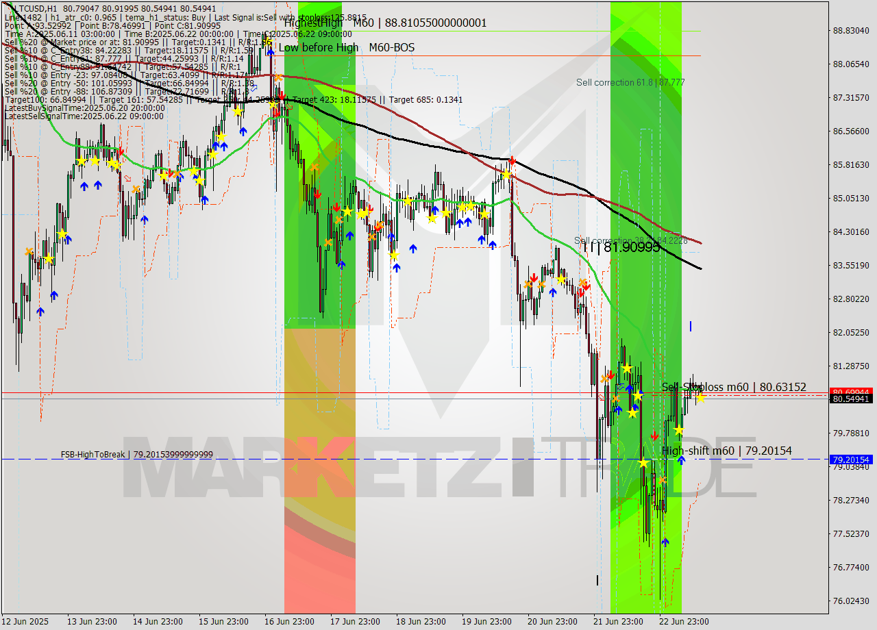 LTCUSD MTF analysis at 2025.06.23 14:22