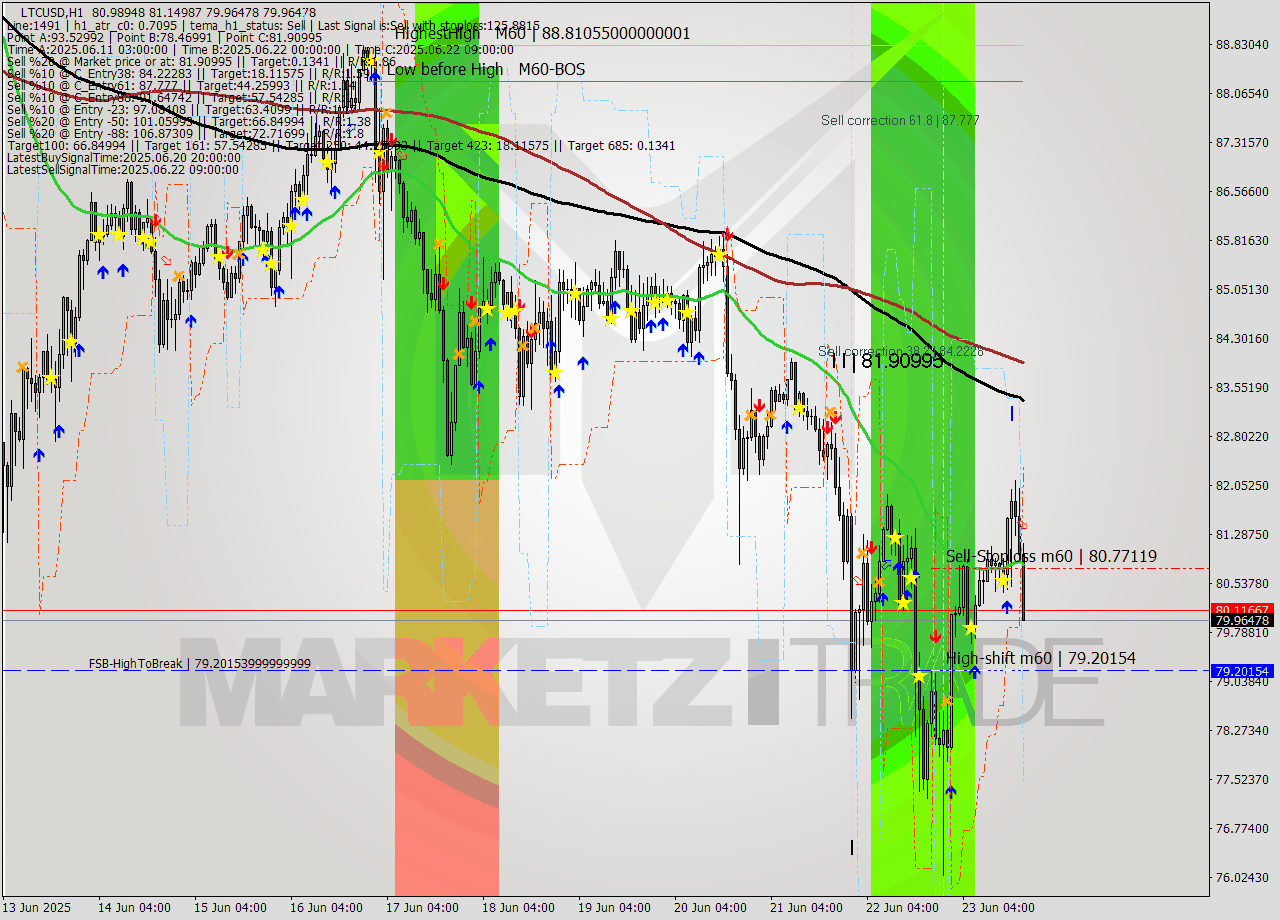 LTCUSD MTF analysis at 2025.06.23 19:28