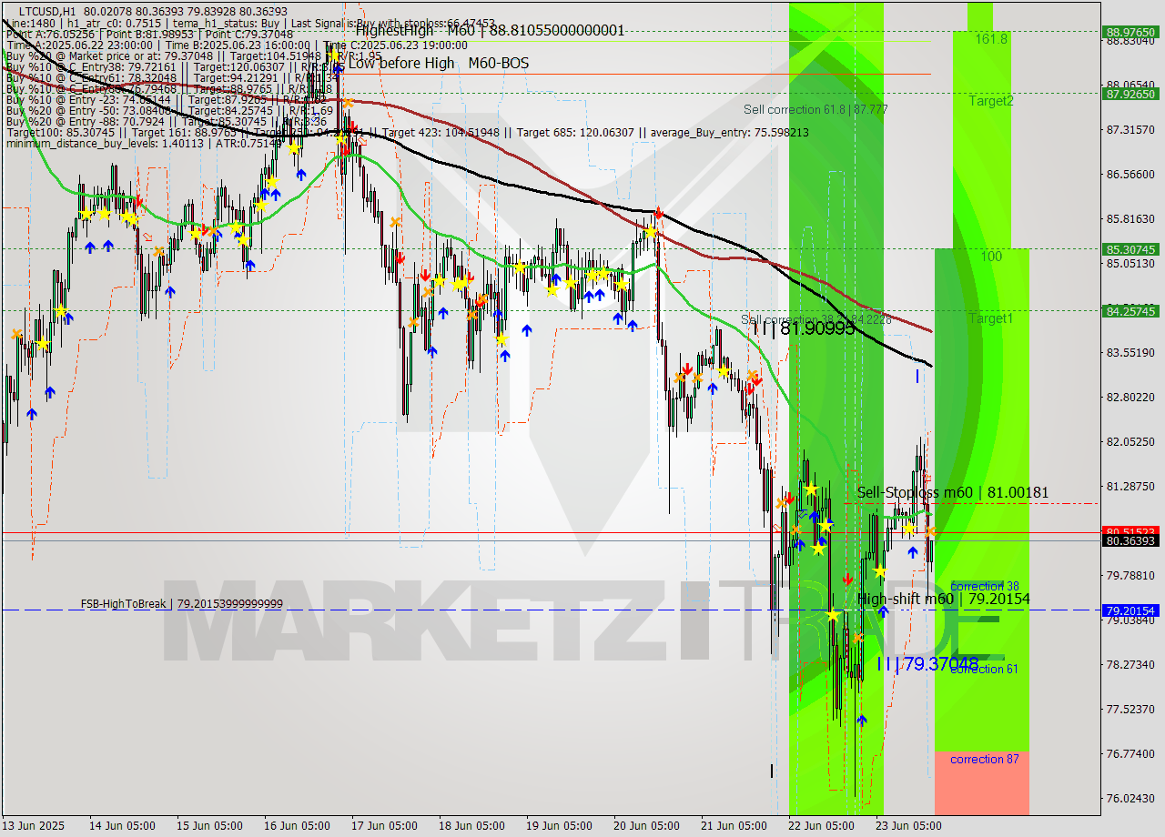 LTCUSD MTF analysis at 2025.06.23 20:05