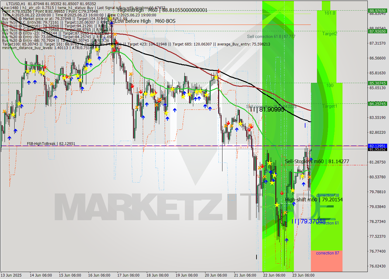 LTCUSD MTF analysis at 2025.06.23 21:02