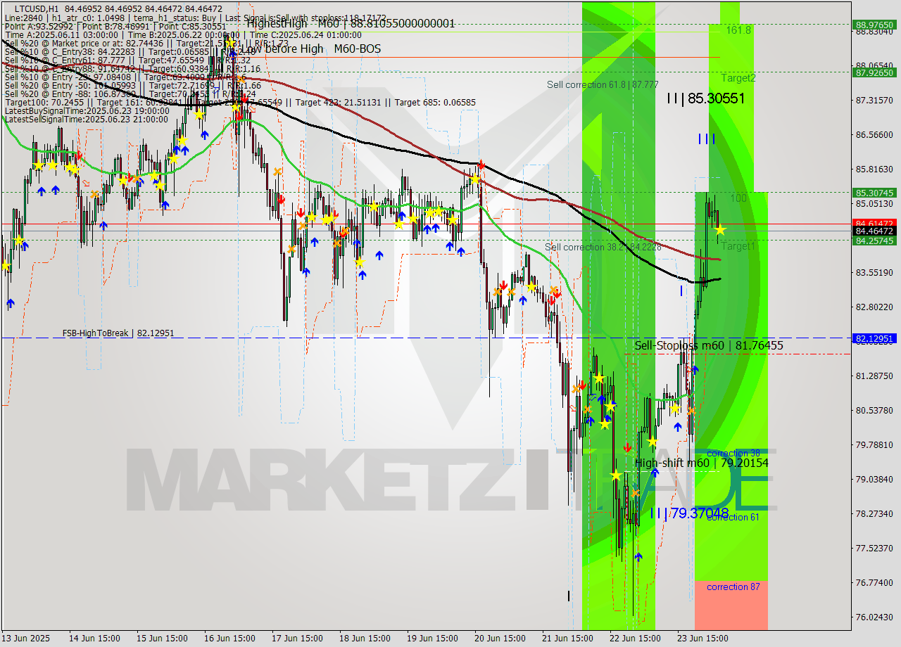 LTCUSD MTF analysis at 2025.06.24 06:00