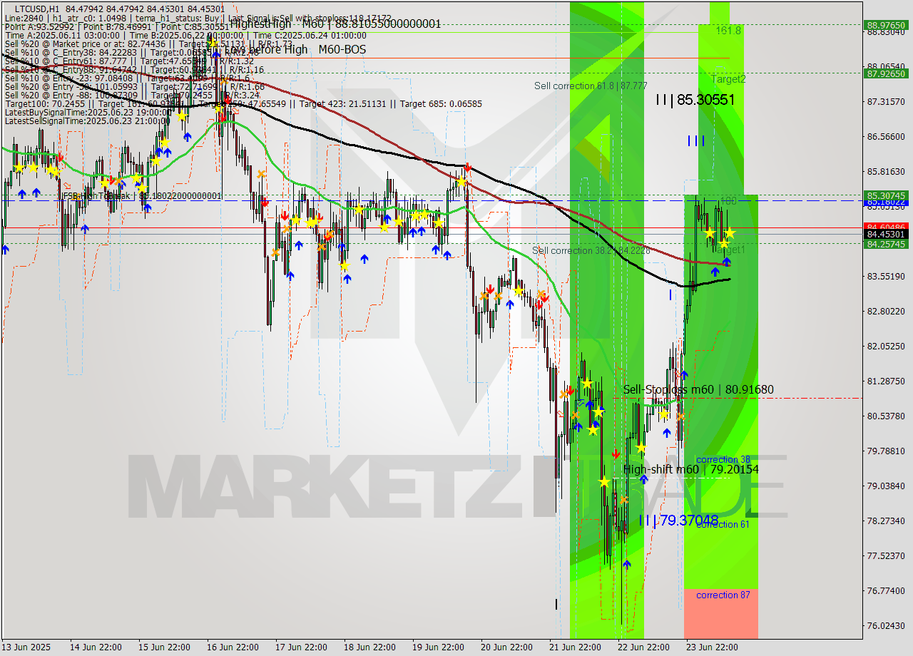 LTCUSD MTF analysis at 2025.06.24 13:00