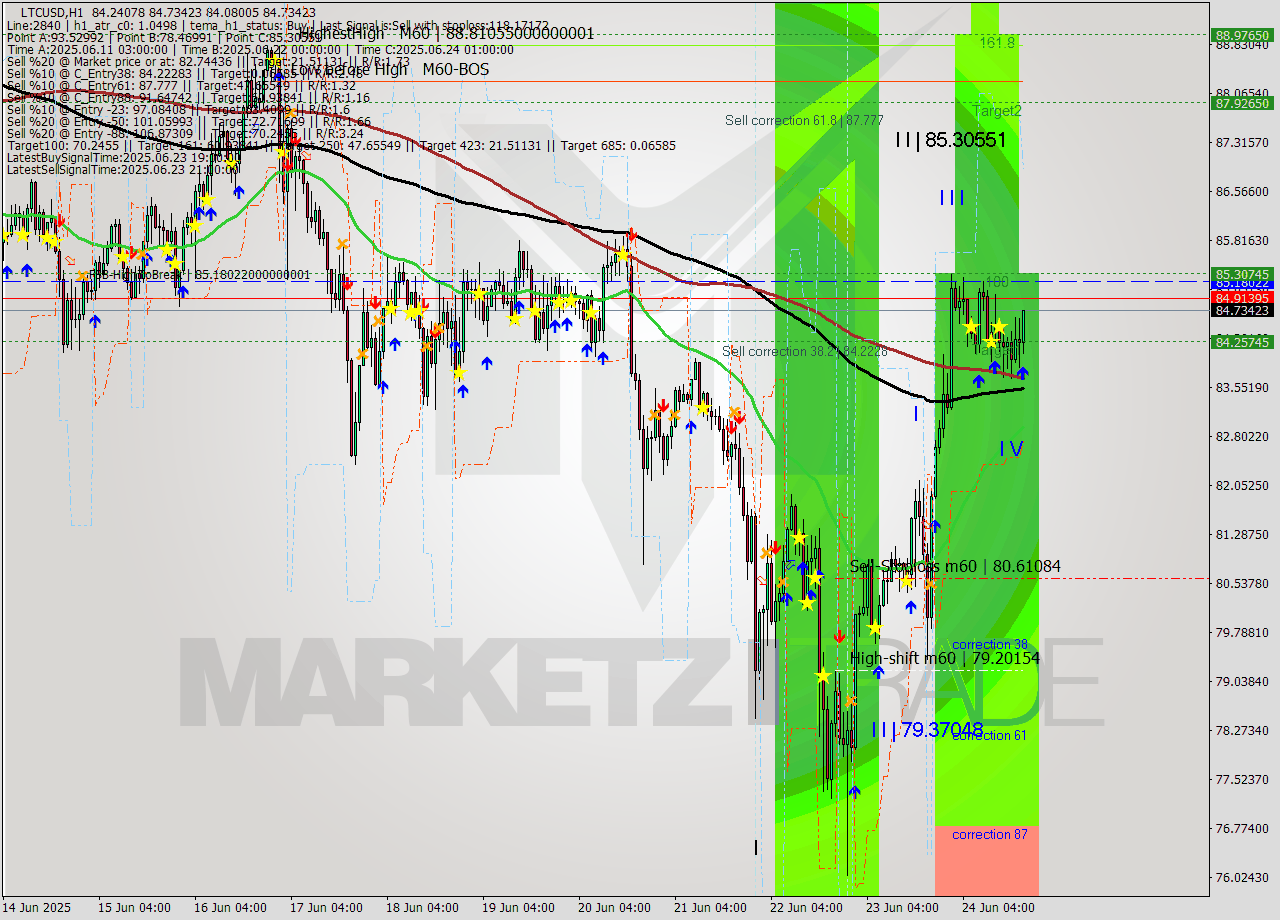 LTCUSD MTF analysis at 2025.06.24 19:43