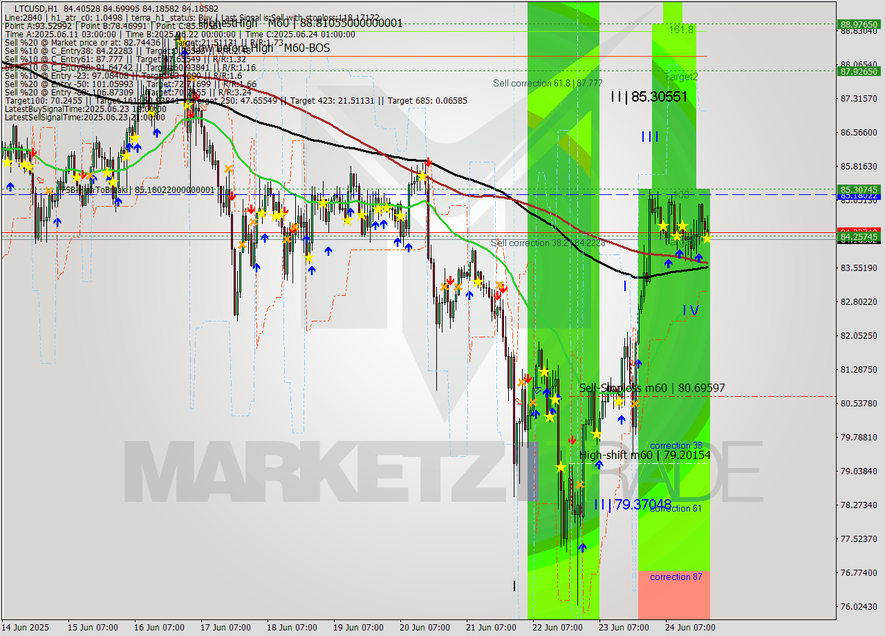 LTCUSD MTF analysis at 2025.06.24 22:46