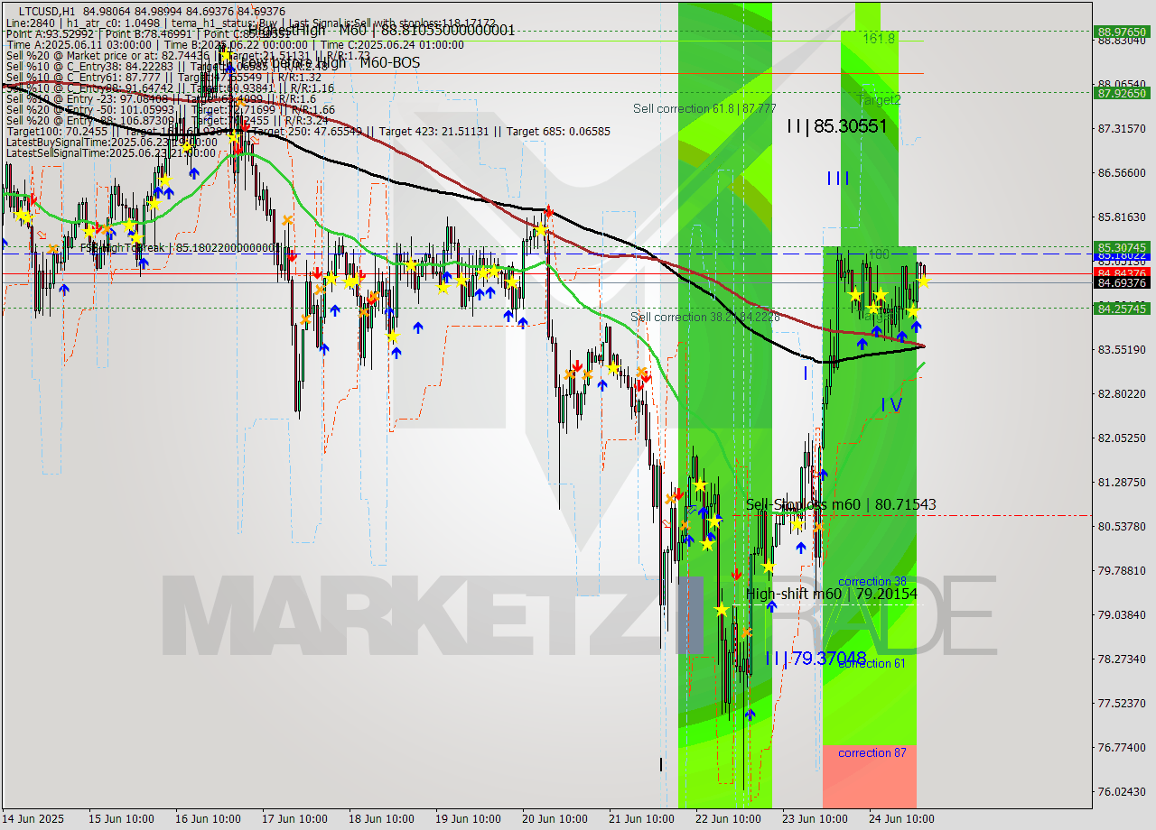 LTCUSD MTF analysis at 2025.06.25 01:26