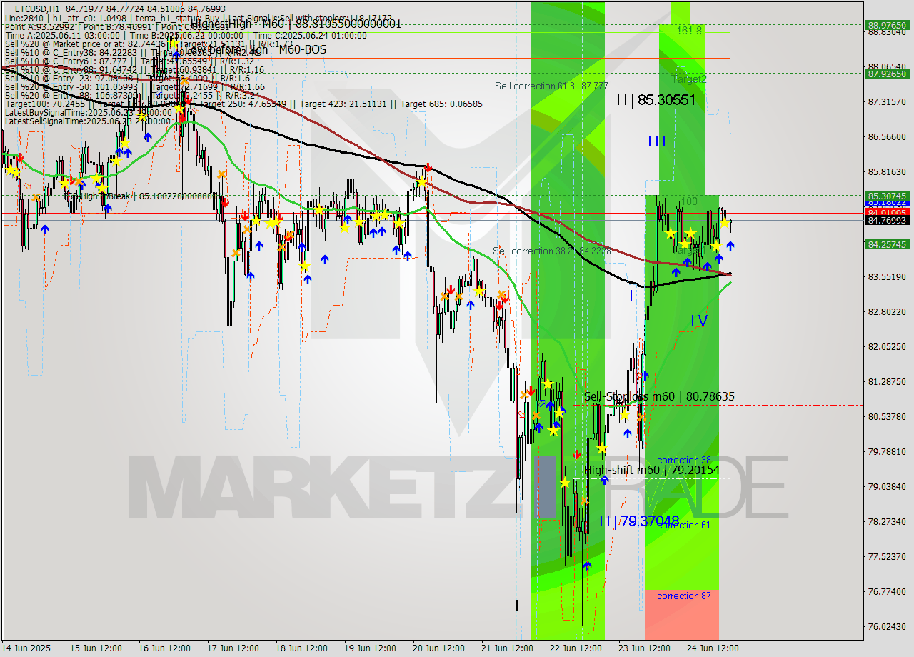 LTCUSD MTF analysis at 2025.06.25 03:15