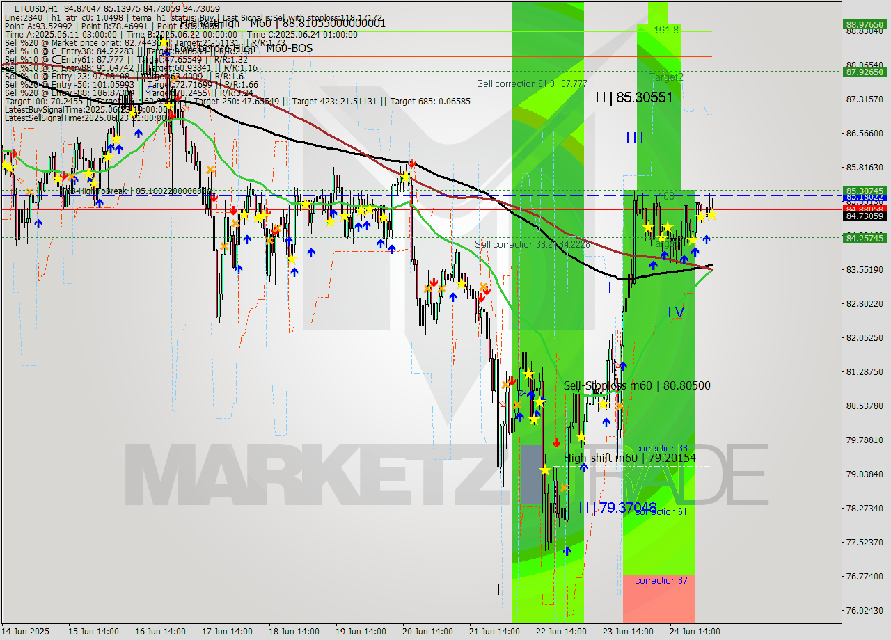 LTCUSD MTF analysis at 2025.06.25 05:51
